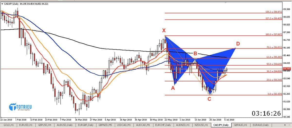 Phân tích CAD/JPY tuần 28 năm 2018 từ 09/07/2018-15/07/2018