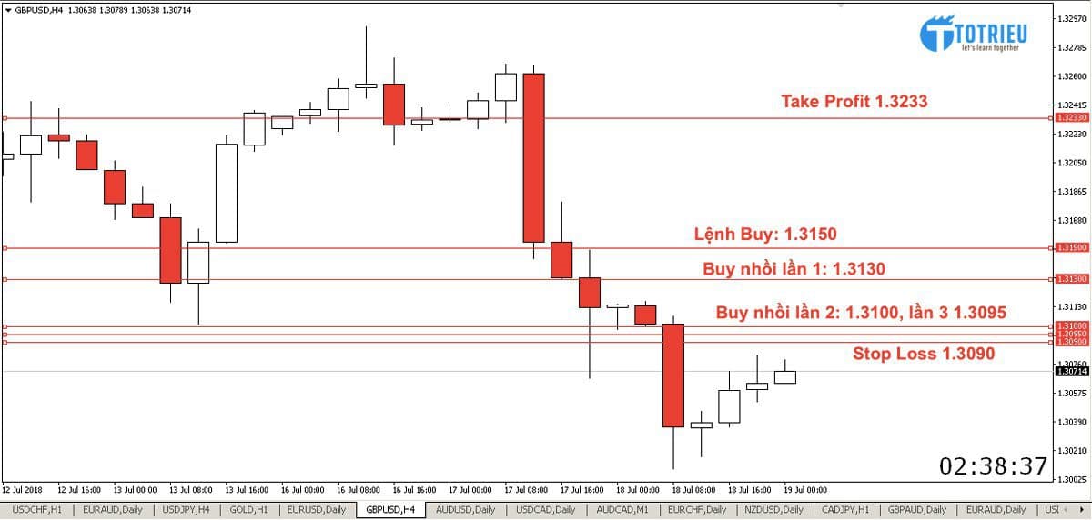 Giao dịch Forex: 05 sai lầm khiến tài khoản Forex cháy cực nhanh
