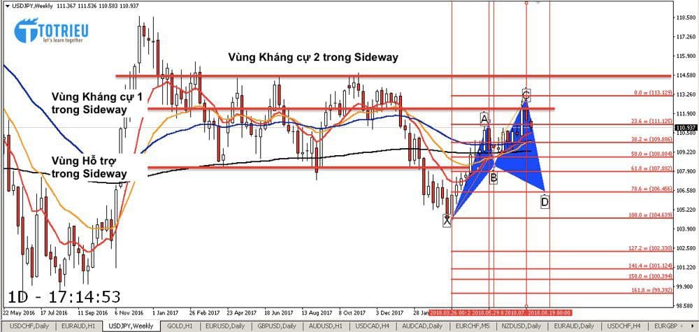 Phân tích USD/JPY tuần 31 năm 2018 từ 30/07/2018 tới 05/08/2018