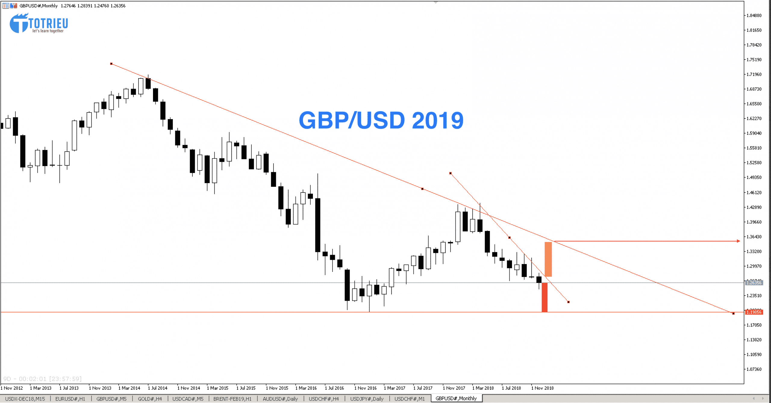 FOREX 2019: Dự báo GBP/USD phụ thuộc hoàn toàn vào Brexit