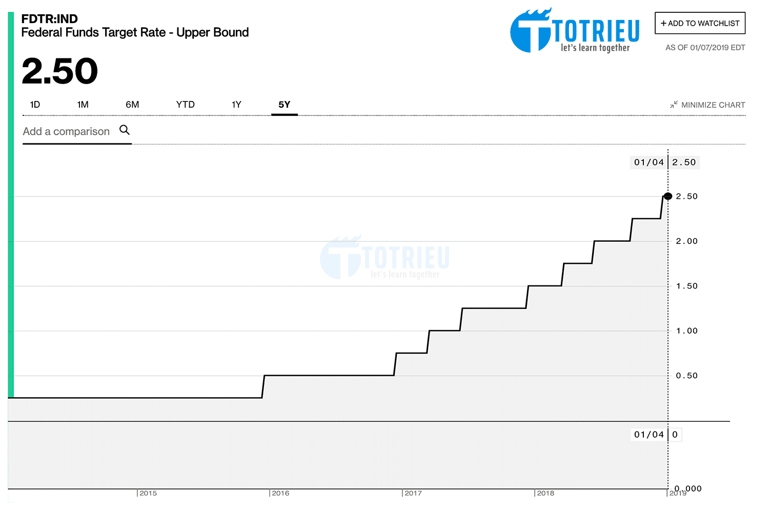 FED Interest Rate 2019: Có thể sẽ chỉ có thêm một lần tăng lãi suất
