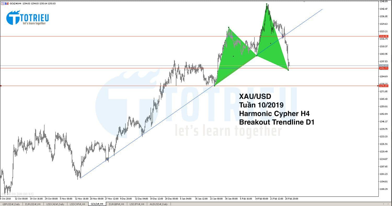 Phân tích thị trường Forex tuần 10/2019 từ 04/03/2019 tới 08/03/2019
