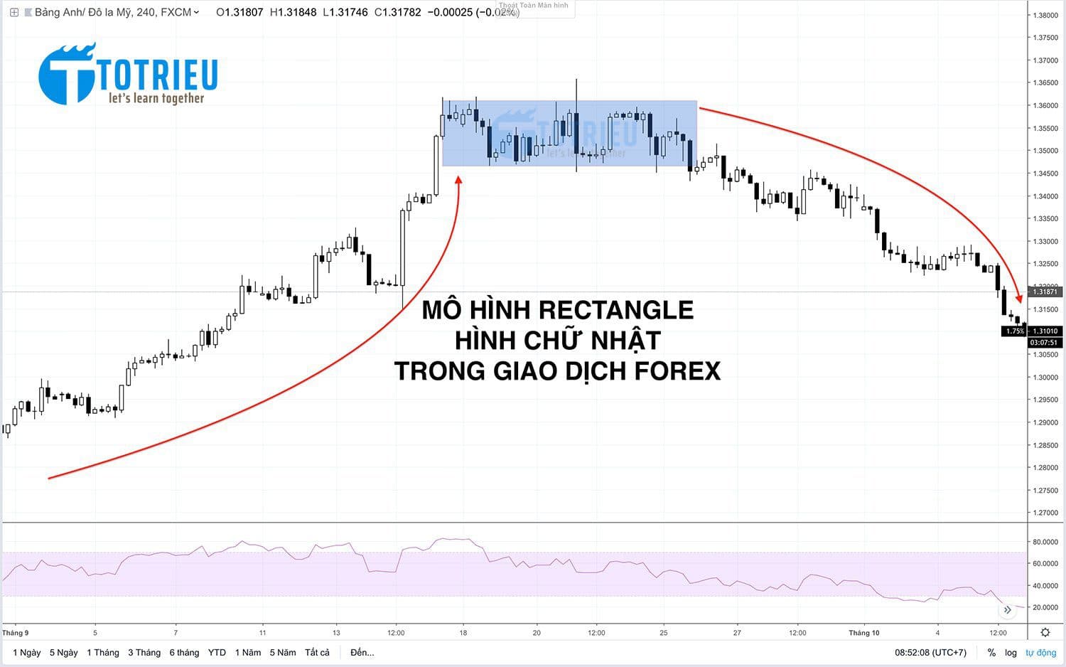 Mô hình Rectangle – Hình chữ nhật ứng dụng trong giao dịch Forex, Chứng khoán