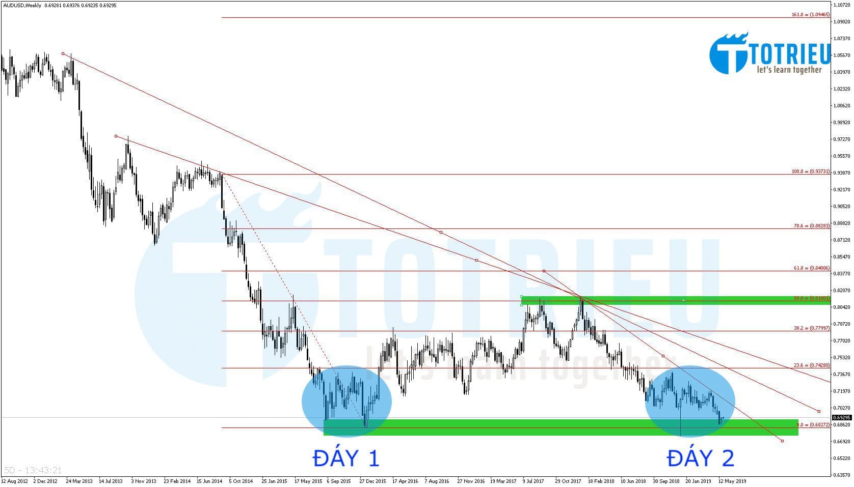 Phân tích thị trường Forex: AUD/USD tuần 22 năm 2019 từ 27/05/2019 tới 31/05/2019