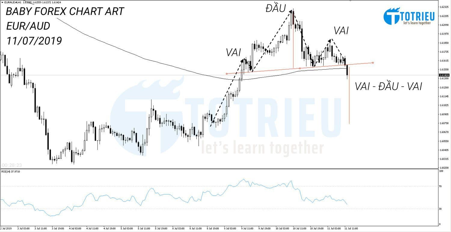 Chart Art: EUR/AUD với Mô hình Vai - Đầu - Vai trên H1