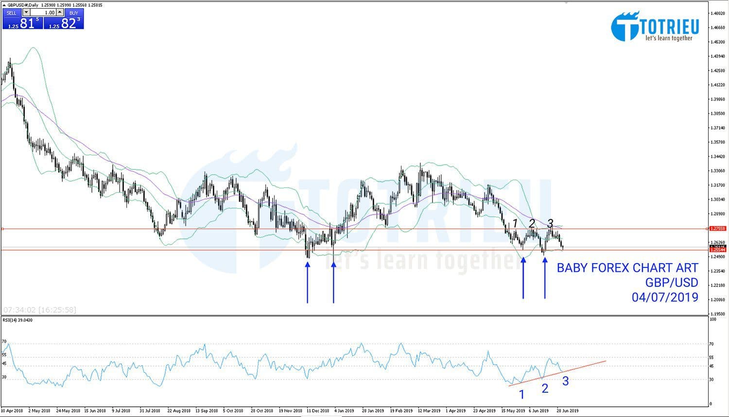 Chart Art: GBP/USD Chart D1 chuẩn bị tích lũy?