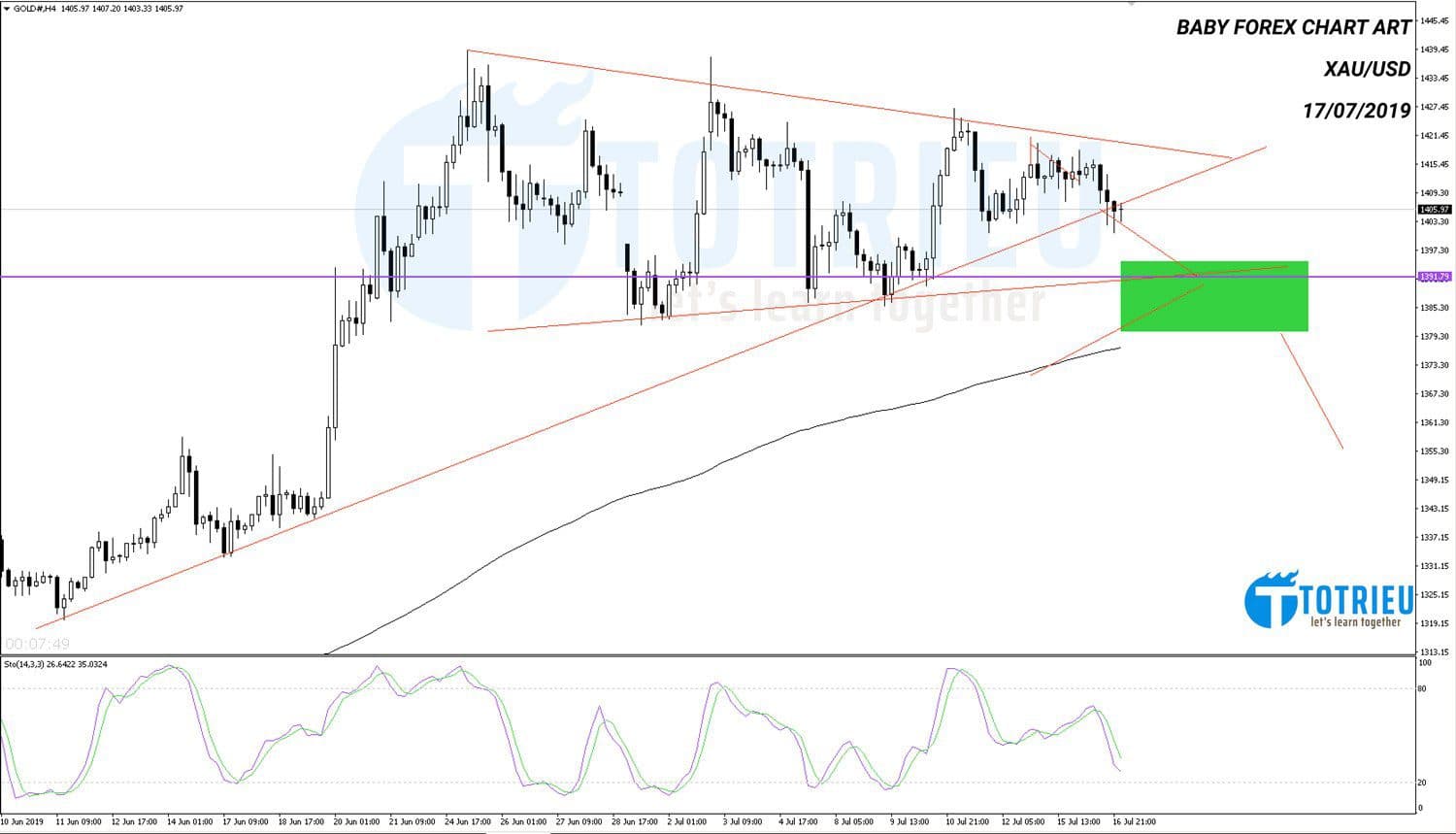 Chart Art: Gold - XAU/USD breakout Triangle