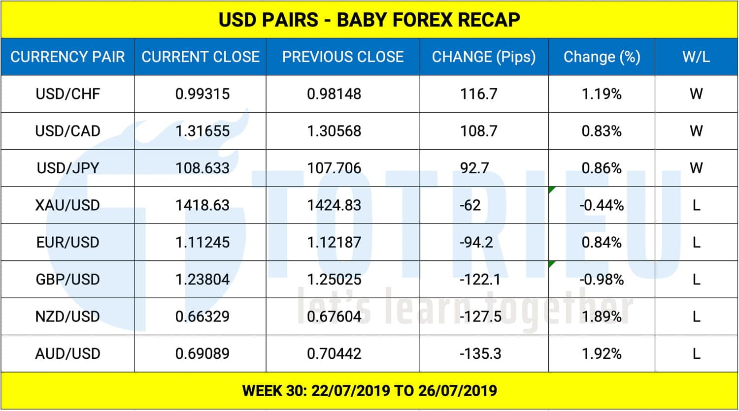 [BABY FOREX RECAP] USD và Gold – XAU/USD tuần 30 năm 2019 (22 – 26/07/2019)