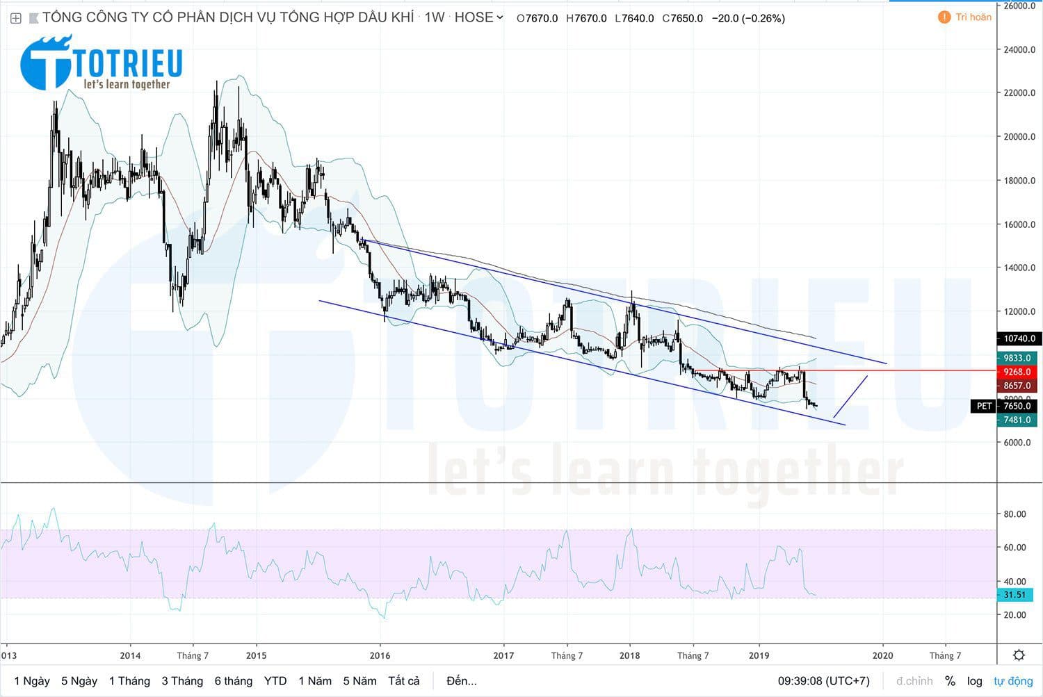 PET liên tục thủng đáy, cơ hội giao dịch với Descending Channel