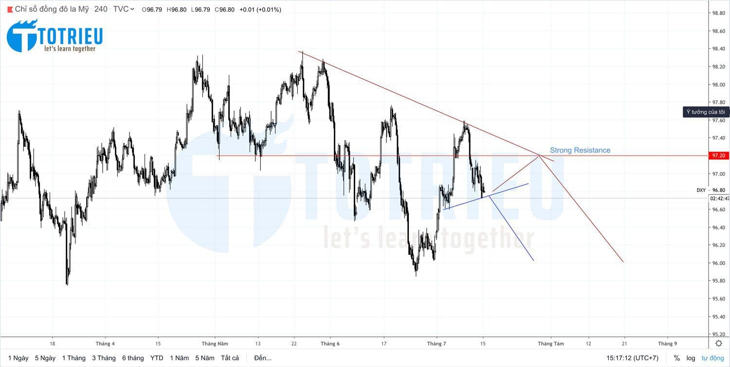 Phân tích cơ bản USD và Phân tích Kỹ thuật US Dollar Index tuần 29 năm 2019 (15 – 19/07/2019)