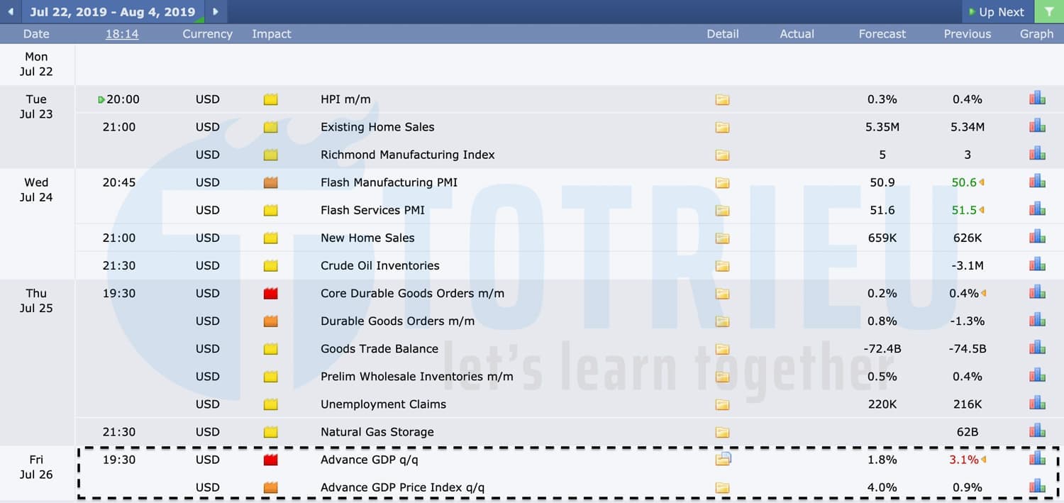 USD - US Dollar Index tuần 30 năm 2019 (22 – 26/07/2019)