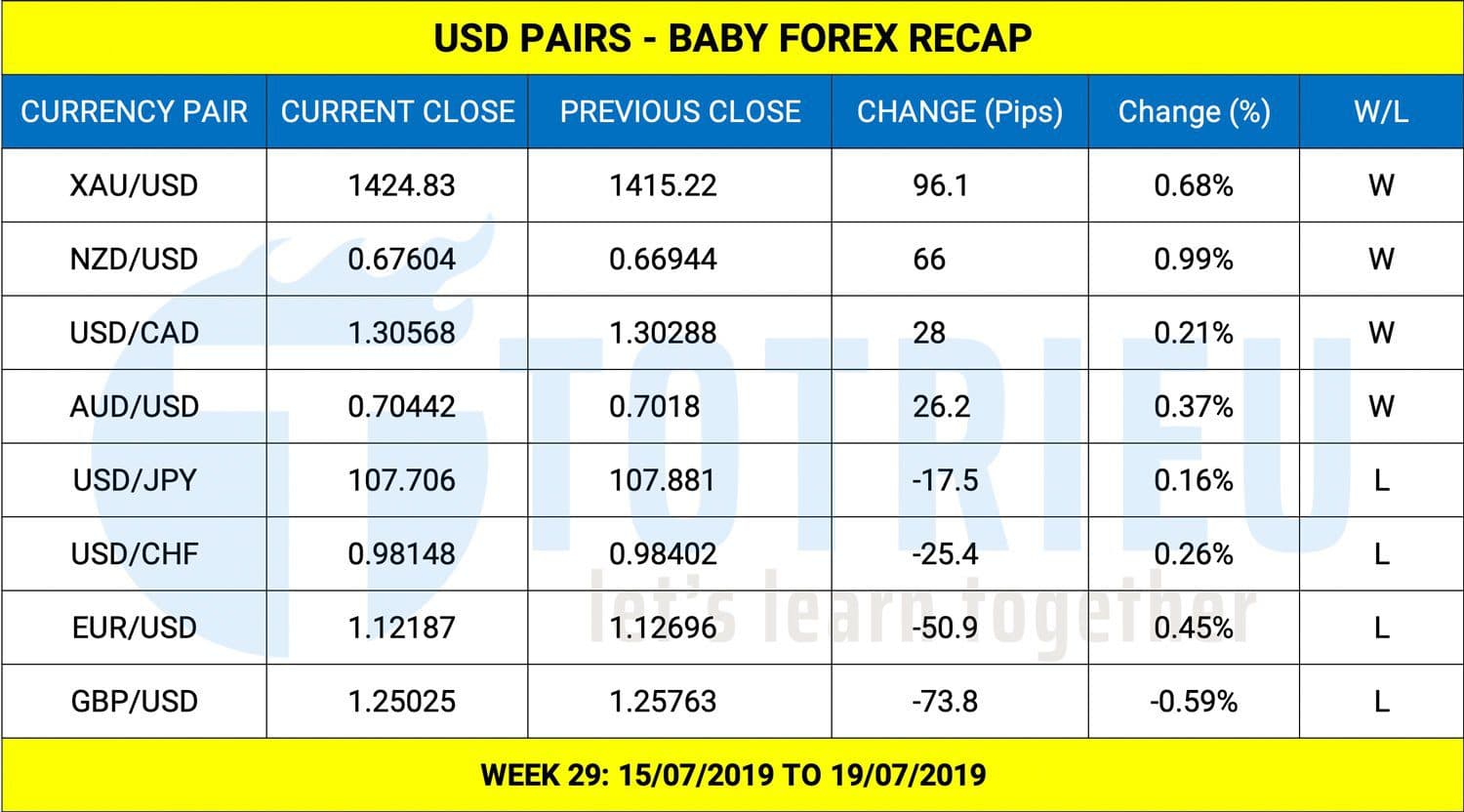 [BABY FOREX RECAP] USD và Gold - XAU/USD tuần 29 năm 2019 (15 - 19/07/2019)