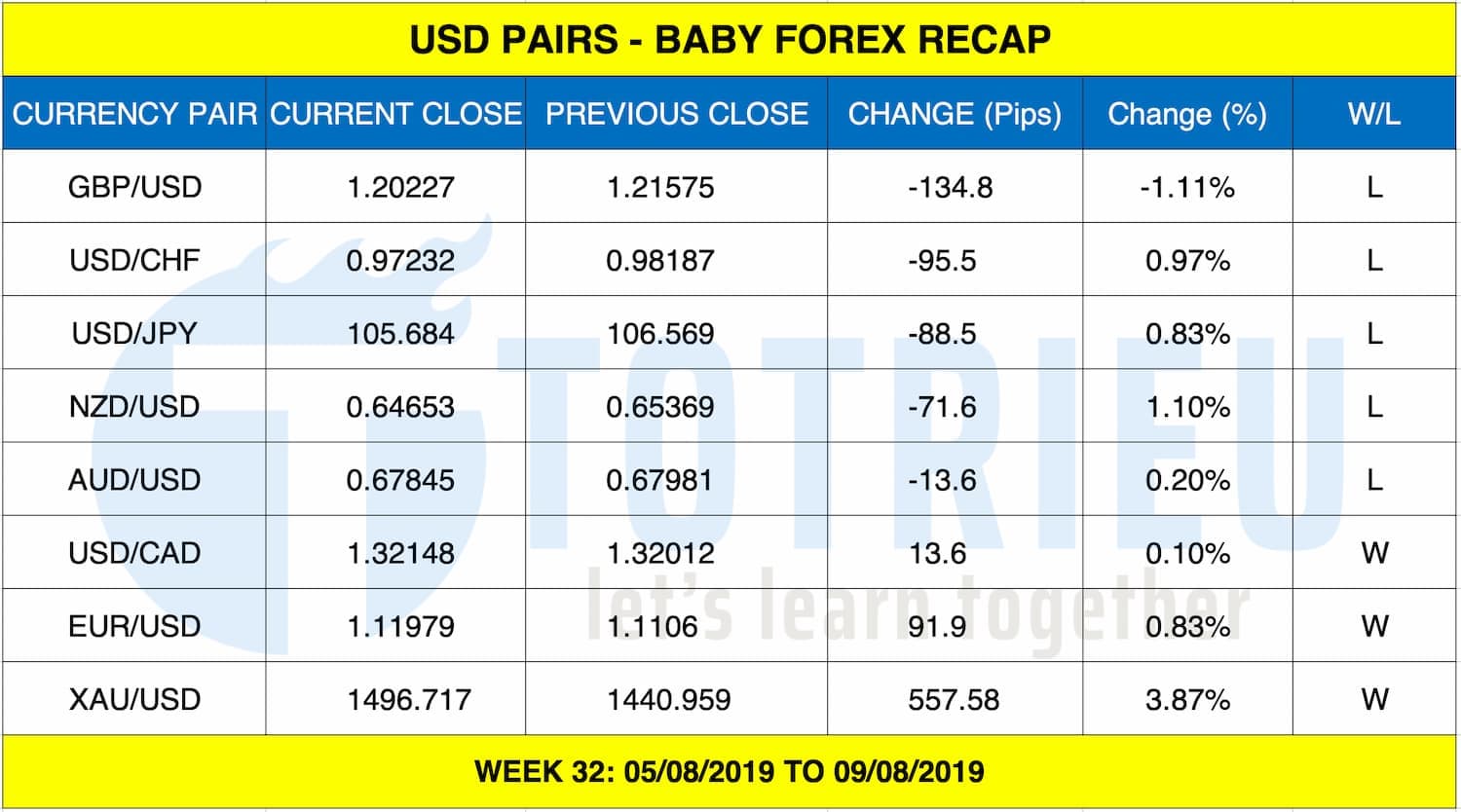 [FOREX RECAP] USD - XAU/USD tuần 32 (05 - 09/08/2019)