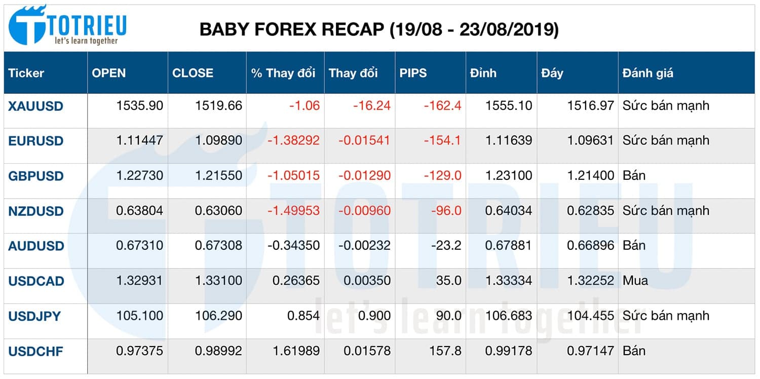 [FOREX RECAP] USD – Gold (XAU/USD) tuần 35 (26 – 30/08/2019)