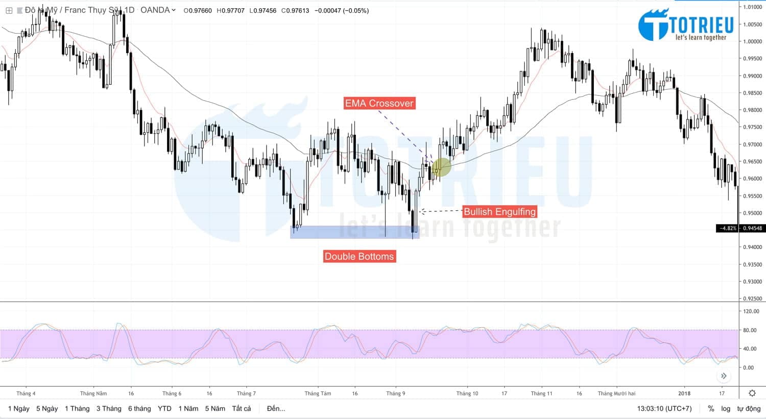 Bạn có đang thay đổi chiến lược giao dịch Forex của mình?