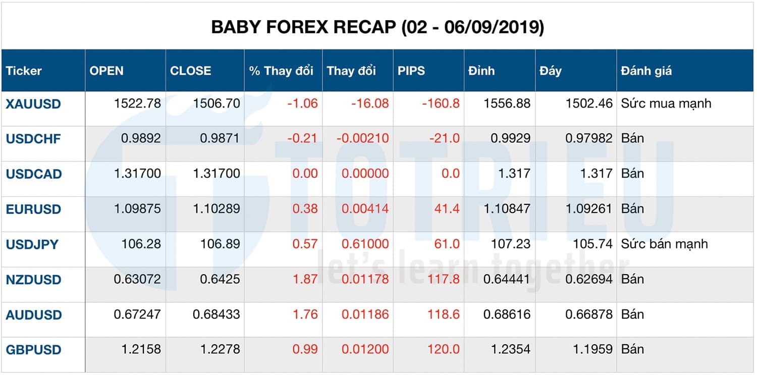 [FOREX RECAP] USD – Gold (XAU/USD) tuần 36 (02 – 06/09/2019)