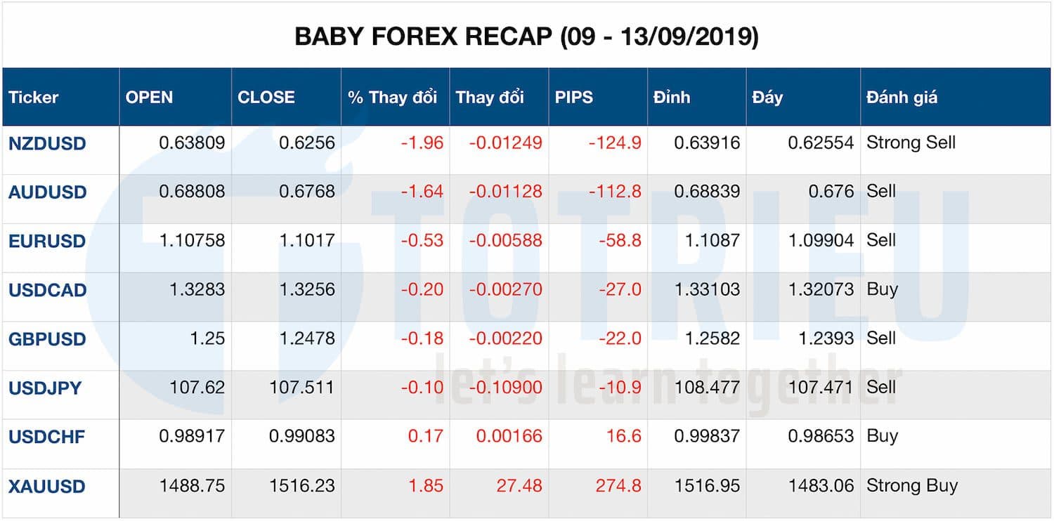 [FOREX RECAP] Giá Vàng - Forex tuần 38 (16 - 20/09/2019)