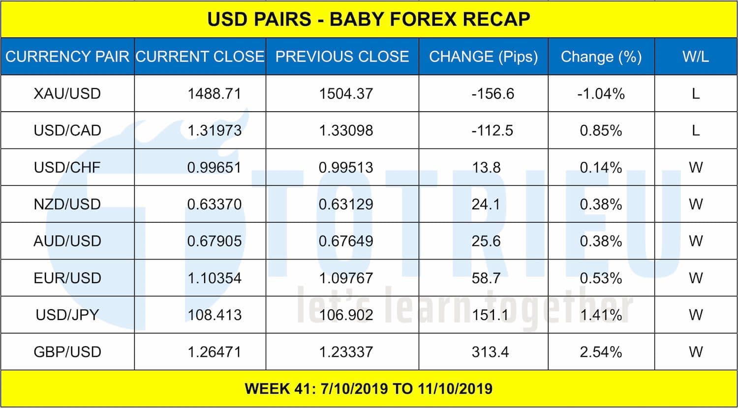 [FOREX RECAP] Giá Vàng – Forex tuần 41 (07 – 11/10/2019)