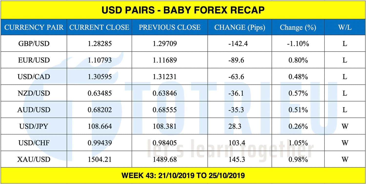[FOREX RECAP] Giá Vàng – Forex tuần 43 (21 - 25/10/2019)