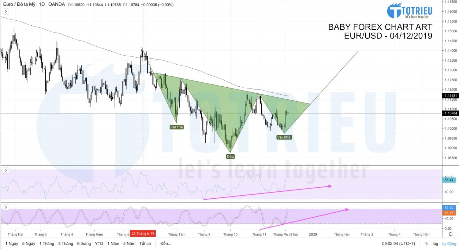 Chart Art: EUR/USD xuất hiện Mô hình Vai - Đầu - Vai ngược (04/12/2019)