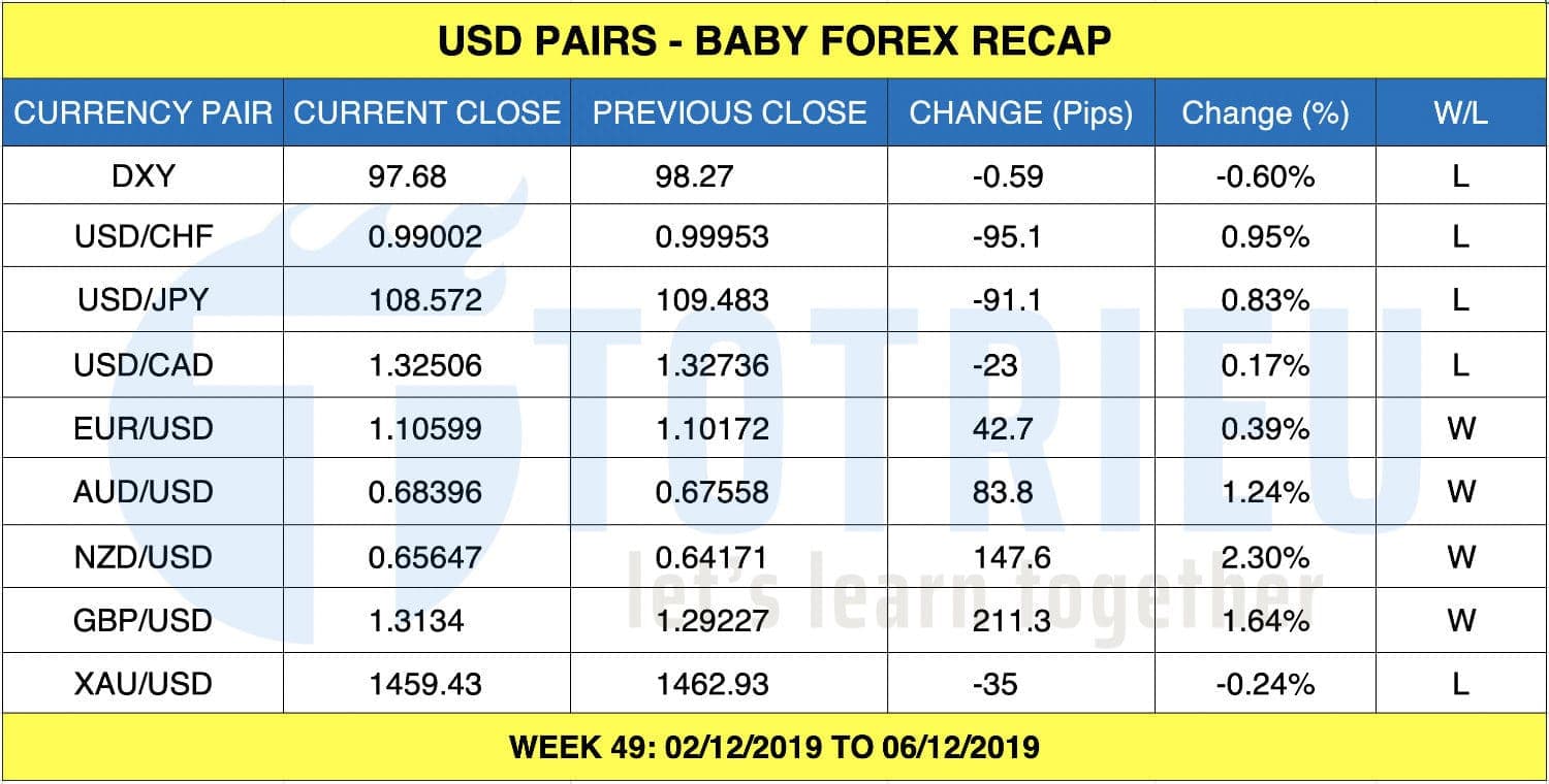 [FOREX RECAP] Giá Vàng – Forex tuần 49 (02 - 06/12/2019)