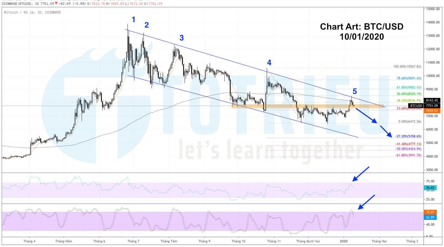 Chart Art: Bitcoin - BTC/USD kháng cự trendline (10/01/2020)