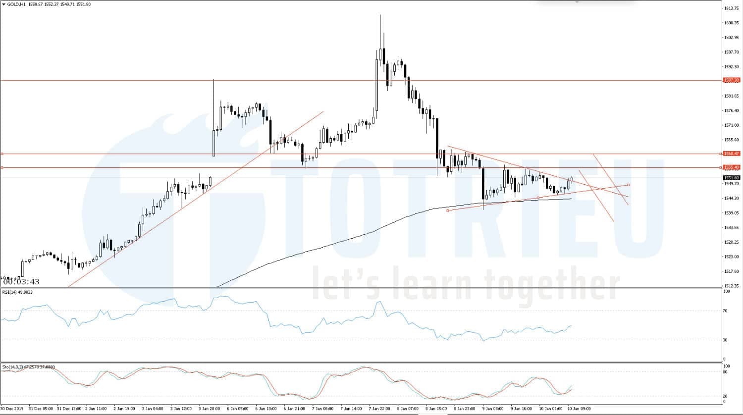 Giá Vàng - XAU/USD hôm nay (10/01/2020)