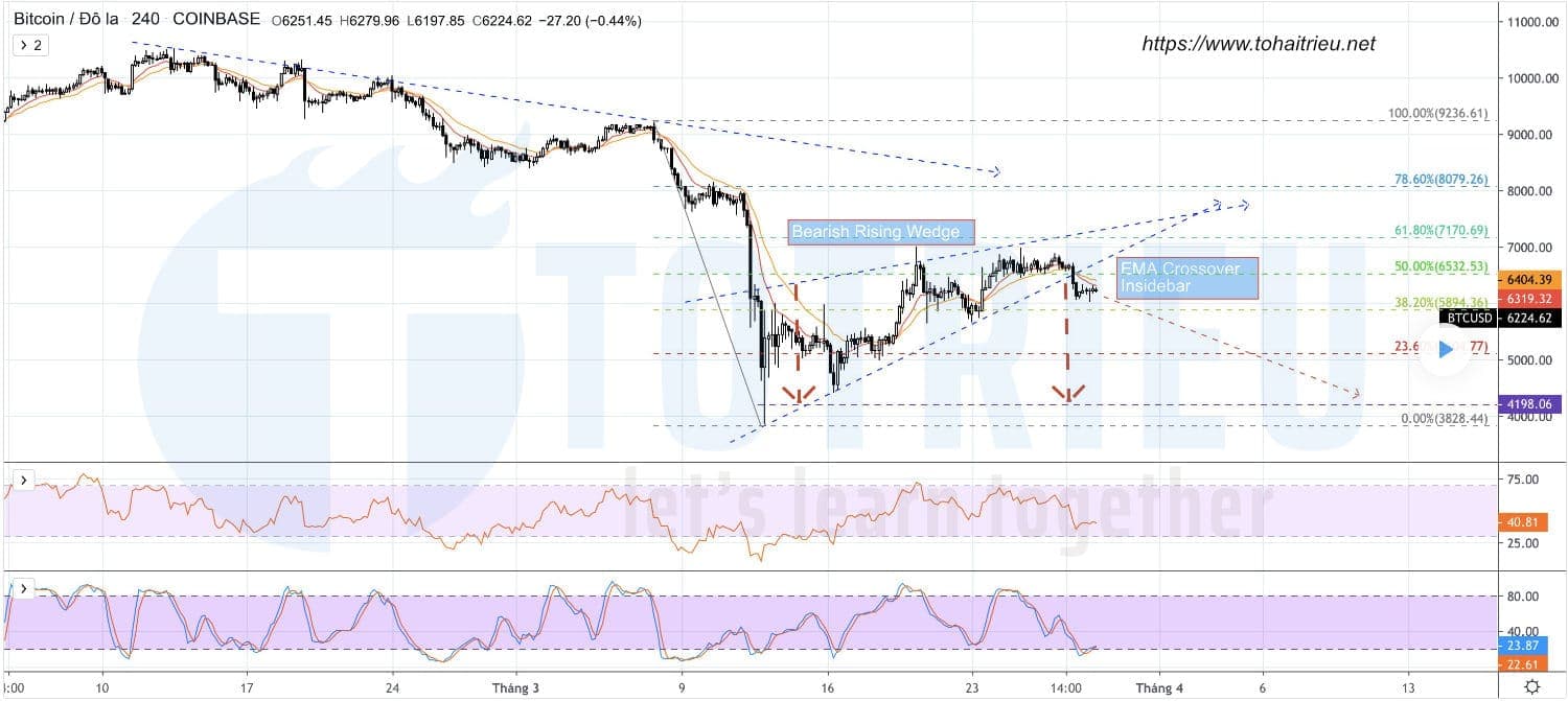 Dự báo Bitcoin - BTC/USD ngày 29/03/2020: Bearish Rising Wedge, Inside Bar