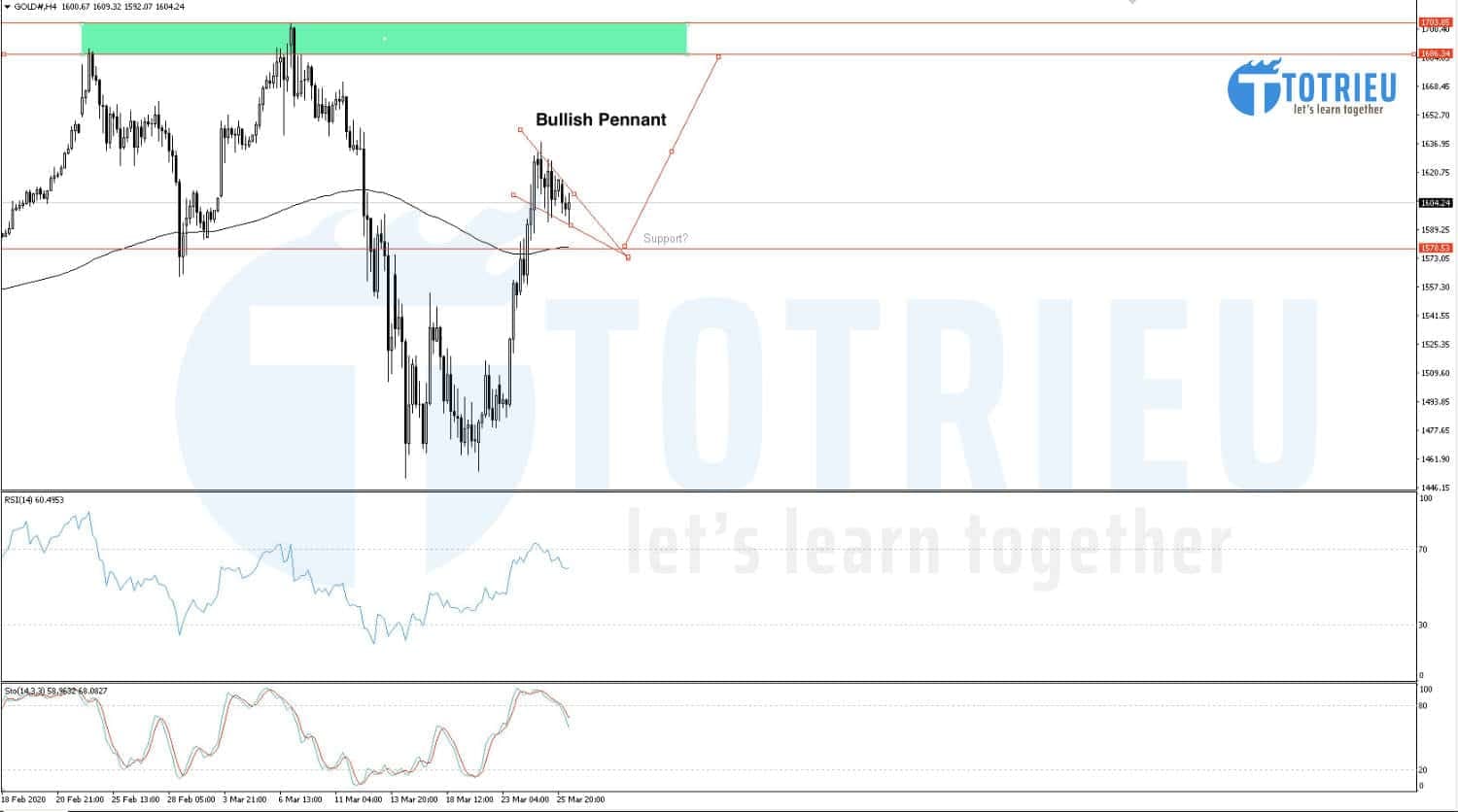 Dự báo Giá Vàng - Xu hướng Forex ngày 26/03/2020