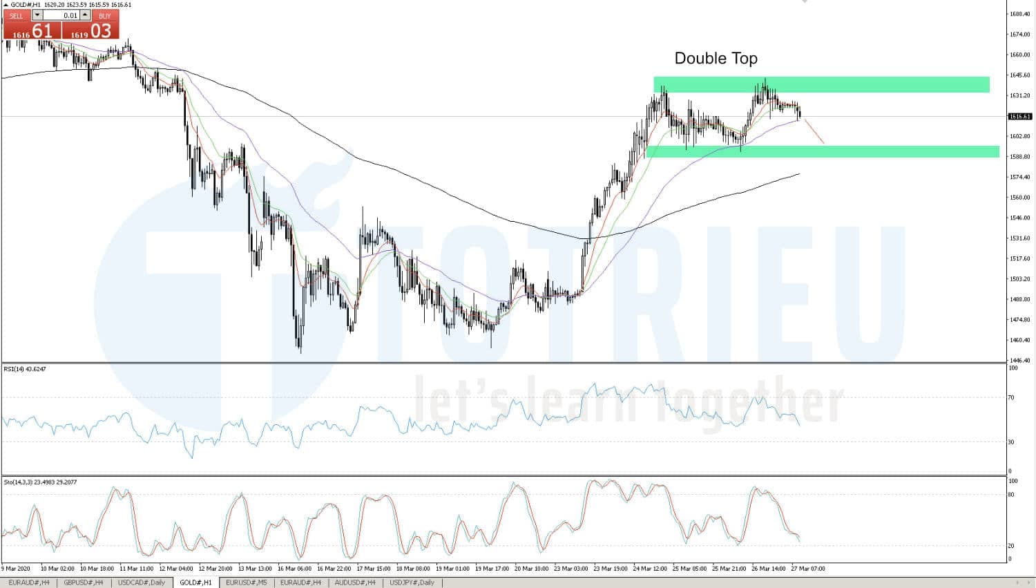 Dự báo Giá Vàng - Xu hướng Forex ngày 27/03/2020