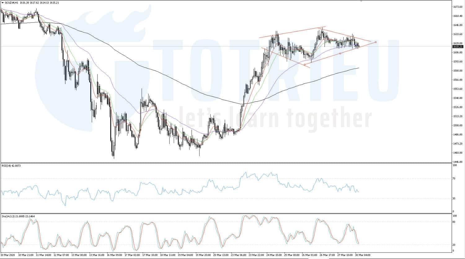 Dự báo Giá Vàng - Xu hướng Forex ngày 30/03/2020