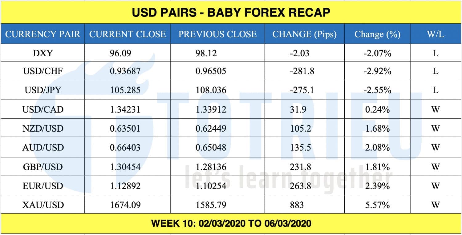 [FOREX RECAP] Giá Vàng – Forex tuần 10 (02/03 - 06/03/2020)