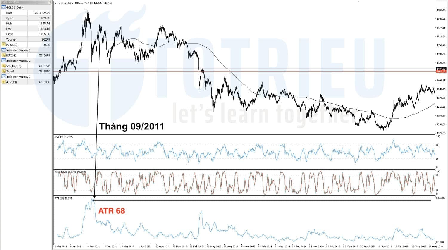 Giá Vàng - XAU/USD tháng 09/2011 và tháng 03/2020 có gì giống và khác nhau?