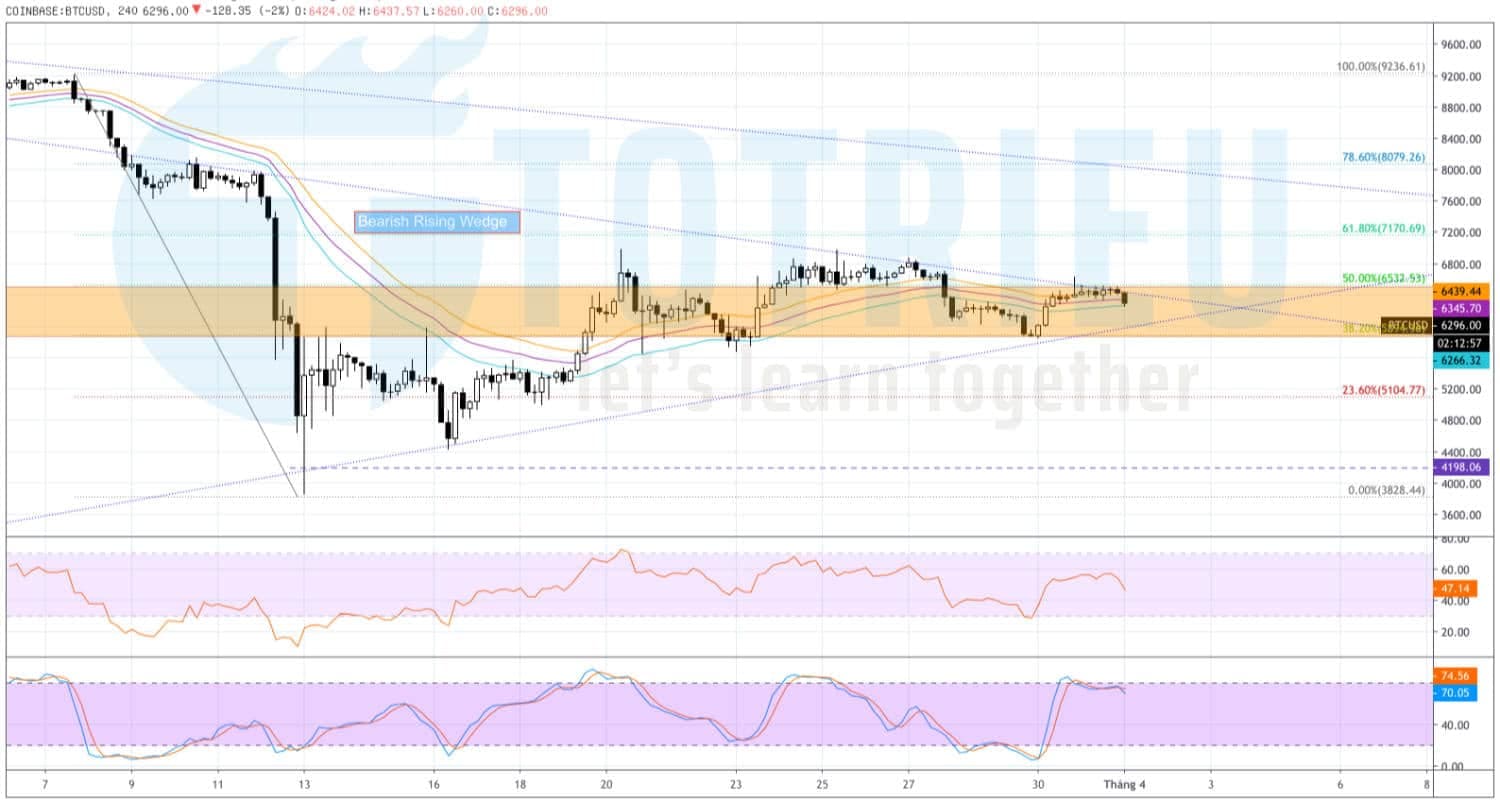 Dự báo Bitcoin - BTC/USD ngày 01/04/2020: Tích lũy và Sideway D1 tại vùng Hỗ trợ chuyển thành Kháng cự