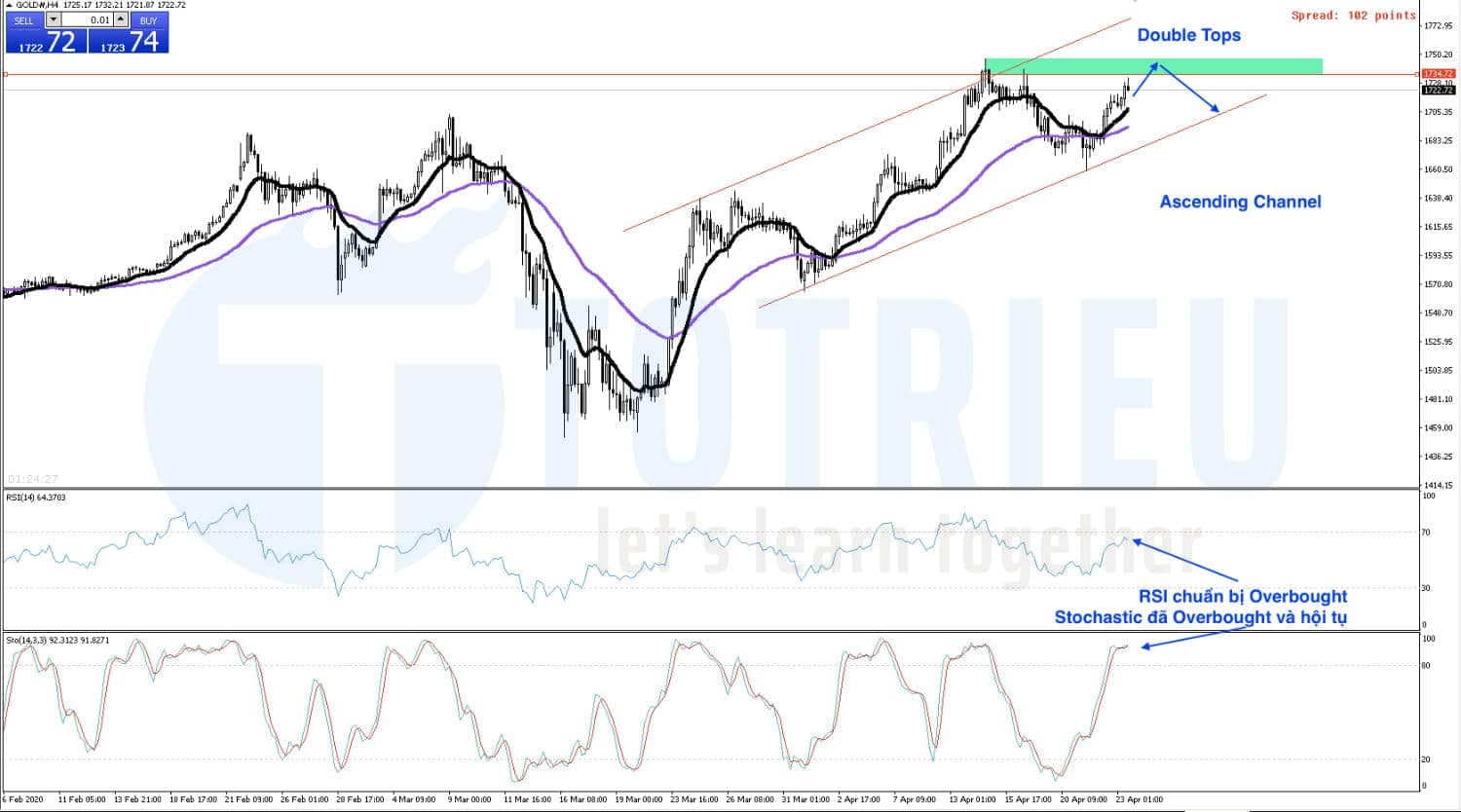 Dự báo Giá Vàng - XAU/USD ngày 23/04/2020: Ascending Channel và Double Tops cái nào thắng?