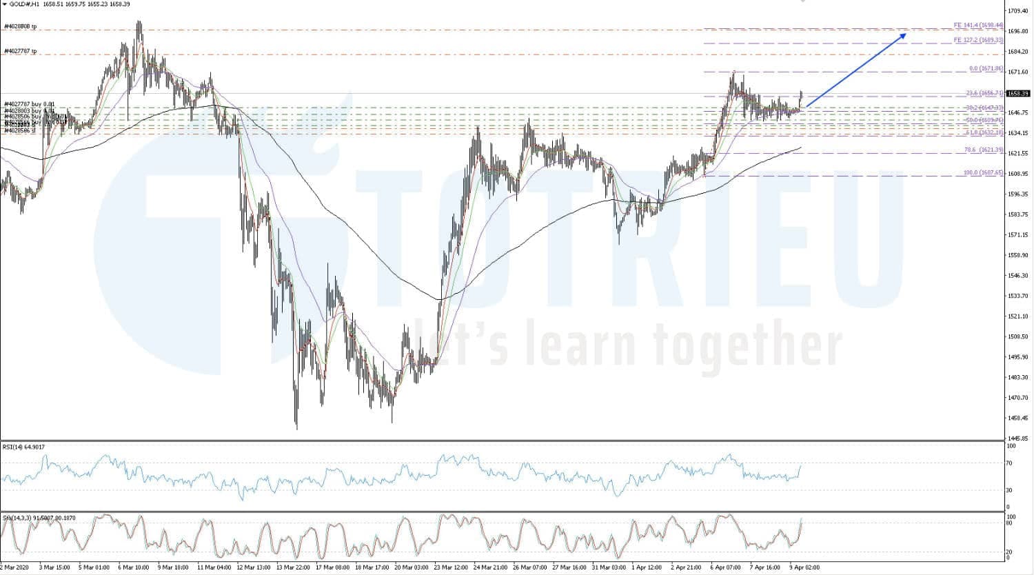 Dự báo Giá Vàng - Xu hướng Forex ngày 09/04/2020