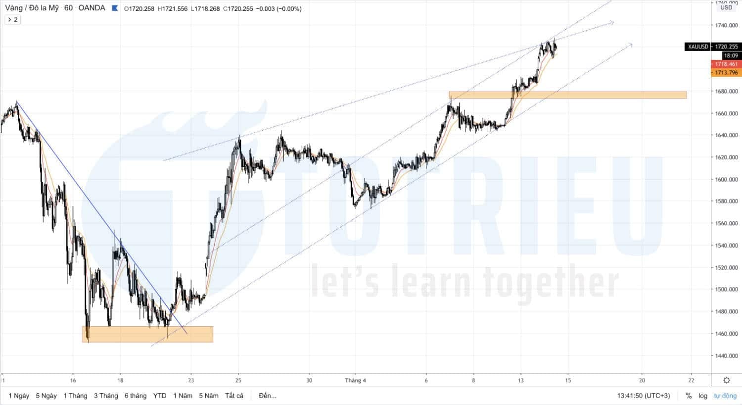 Dự báo Giá Vàng - Xu hướng Forex ngày 14/04/2020