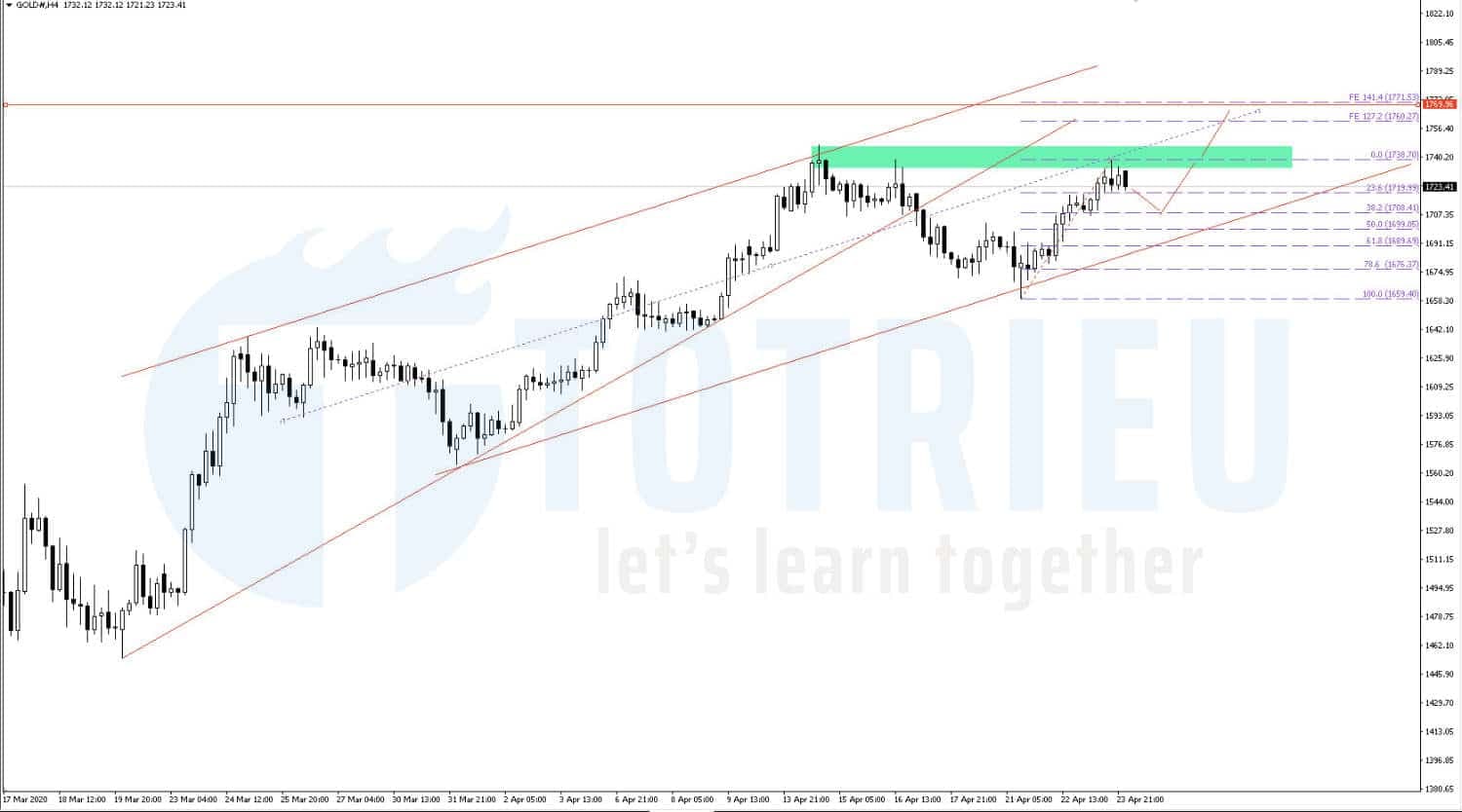 Dự báo Giá Vàng - Xu hướng Forex ngày 24/04/2020: Trading Setup