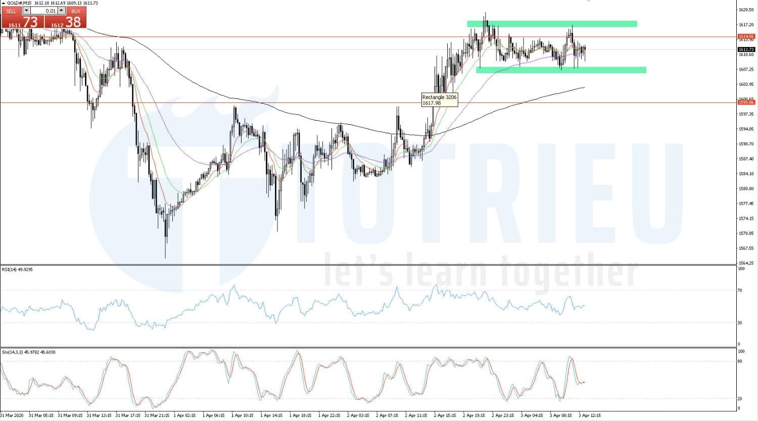 Dự báo Giá Vàng (XAU/USD) - Xu hướng Forex ngày 03/04/2020: Tập trung cho Nonfarm Payrolls