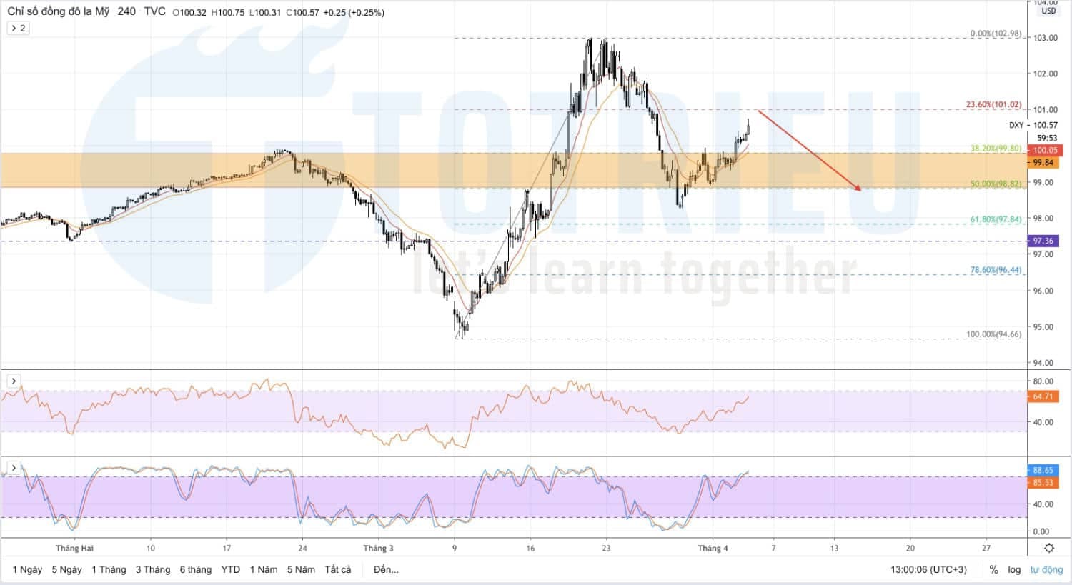 Bản tin Nonfarm Payrolls ngày 03/04/2020: Cách đọc số liệu và hướng dẫn giao dịch
