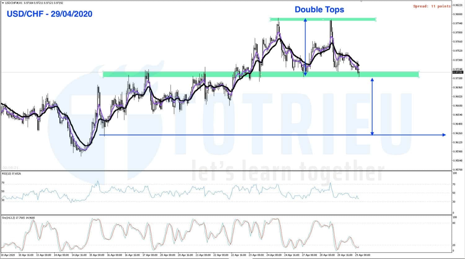 Dự báo Giá Vàng - Xu hướng Forex ngày 29/04/2020