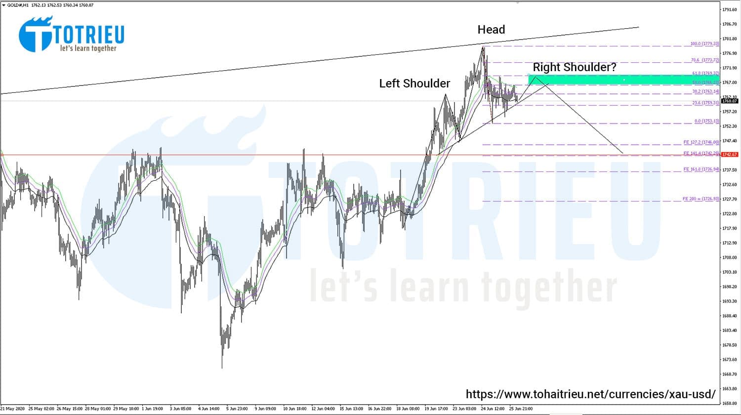 Giá Vàng - XAUUSD ngày 26-06-2020: Vai Đầu Vai thuận trên H1