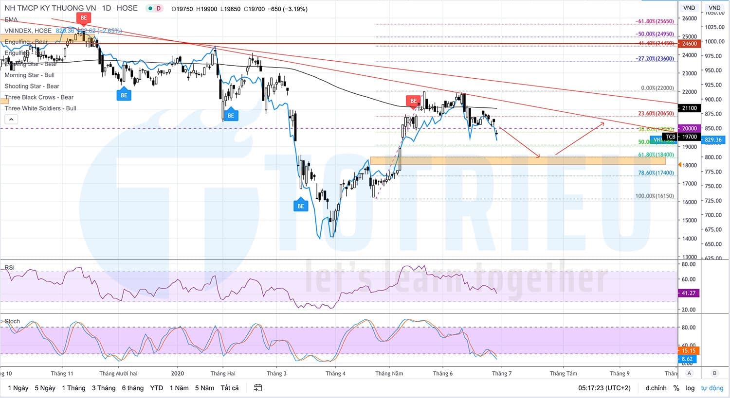 TCB – Techcombank tháng 07-2020: Cơ hội mua đến gần liệu có quá mạo hiểm?