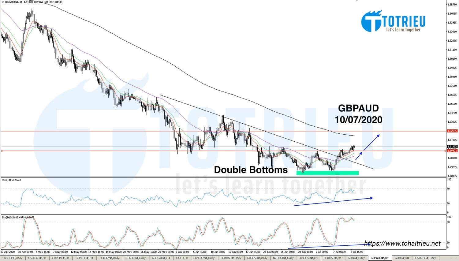 Điều chỉnh giao dịch GBPAUD ngày 10-07-2020 theo Double Bottom