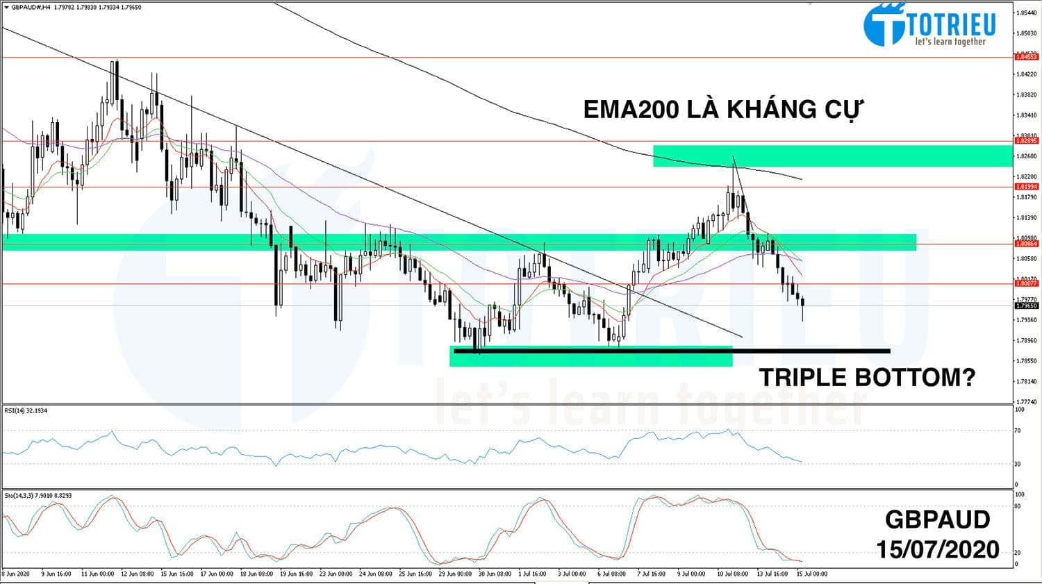 GBPAUD ngày 15-07-2020: Tổng kết giao dịch và các tín hiệu tiếp theo