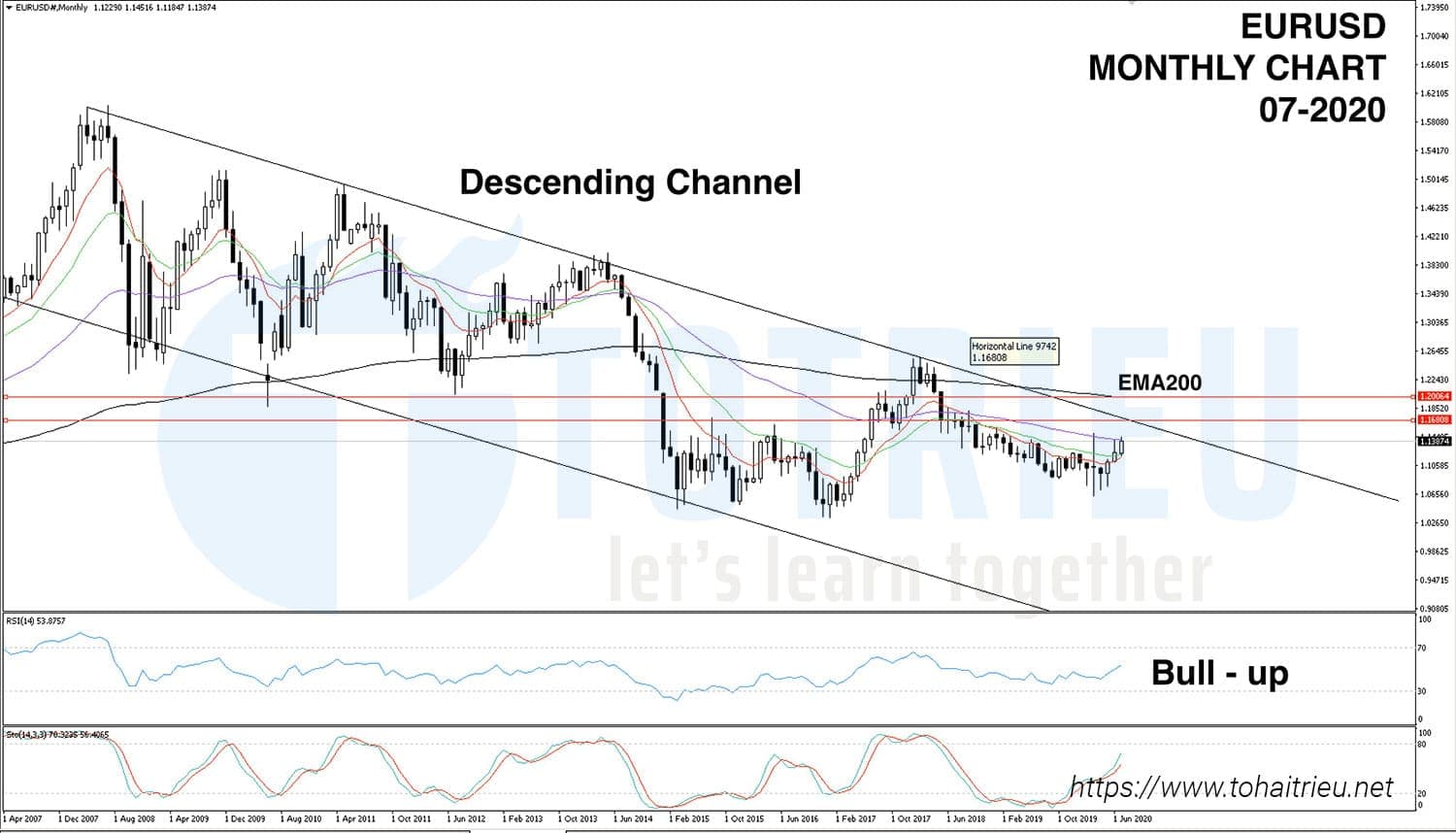 Chiến lược giao dịch EURUSD tháng 07-2020: Bullish Insidebar và Three White Soldiers