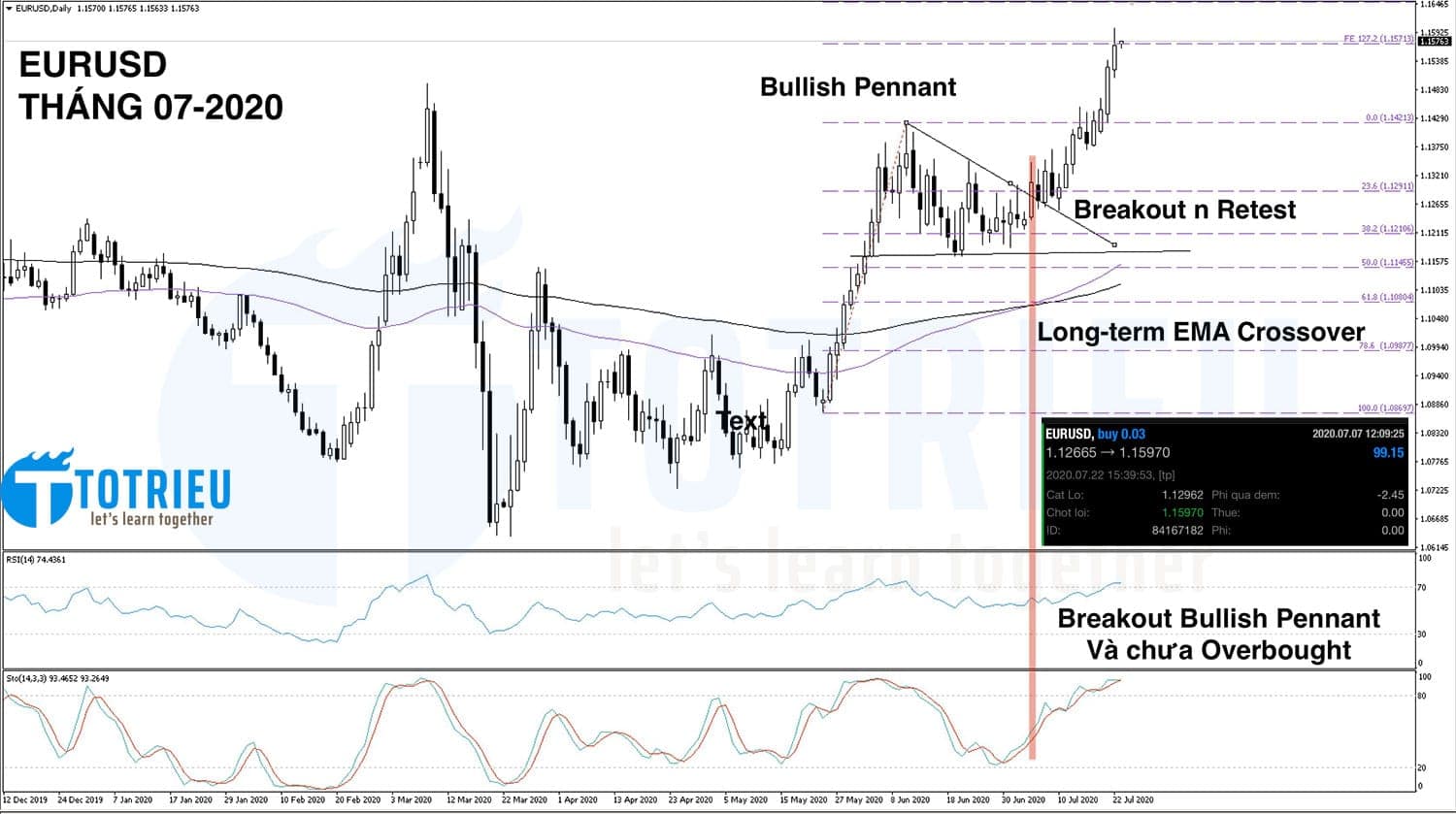 Tổng kết Giao dịch EURUSD tháng 07-2020: Breakout Bullish Pennant đầy cảm xúc