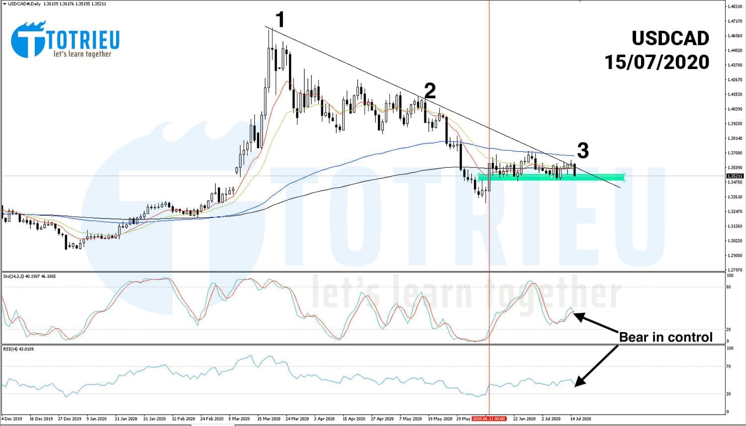 Chart Art: EURUSD Xuất Hiện Long-term EMA Crossover, USDCAD giảm tại Down Trendline (15/07/2020)
