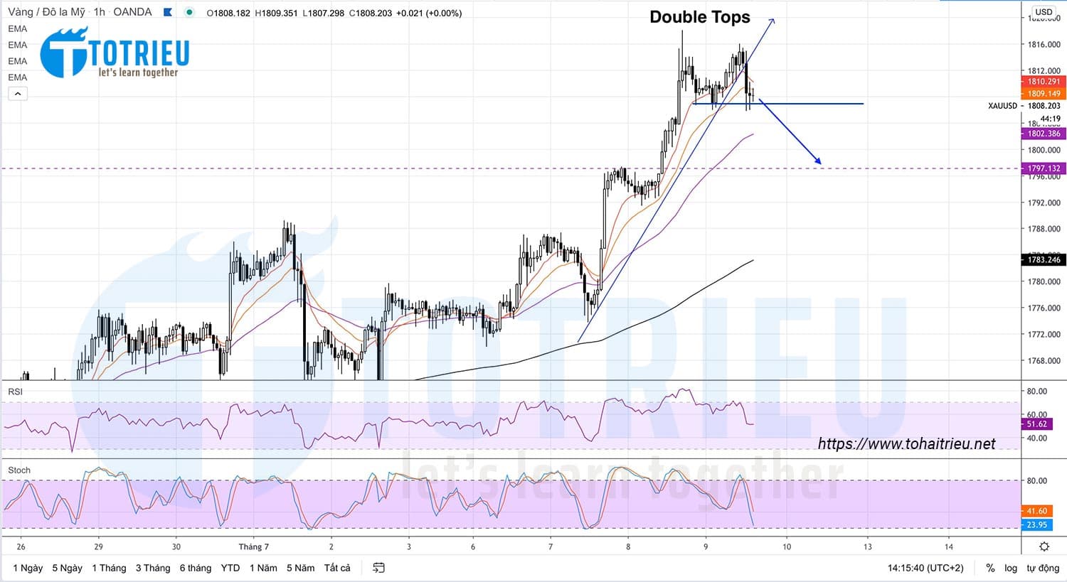 Chiến lược giao dịch Gold - XAUUSD ngày 09-07-2020: Double Tops H1