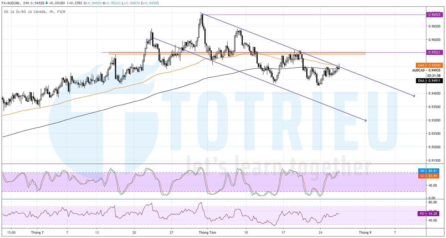 Chart Art: AUDCAD ngày 26-08-2020 xuất hiện EMA Crossover trên biểu đồ H4